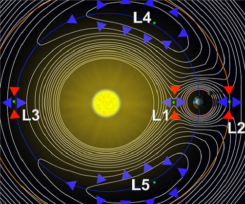 Lagrange points in the Earth-Sun system
