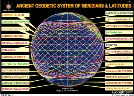 The system of ancient monumental structures. The latitude of historical objects