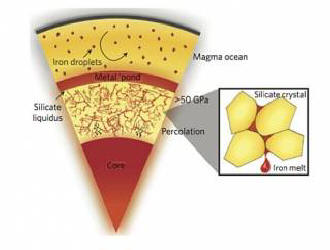 The Earth’s core was not formed like asteroids